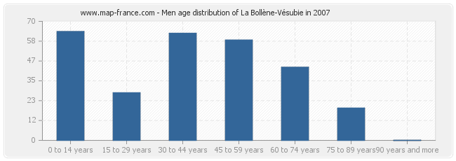 Men age distribution of La Bollène-Vésubie in 2007